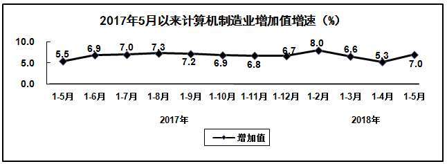 2018年1-5月電子信息制造業(yè)繼續(xù)保持平穩(wěn)增長(zhǎng)態(tài)勢(shì)