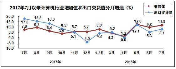 2018年1-7月規(guī)模以上電子信息制造業(yè)增加值同比增長(zhǎng)12.6%