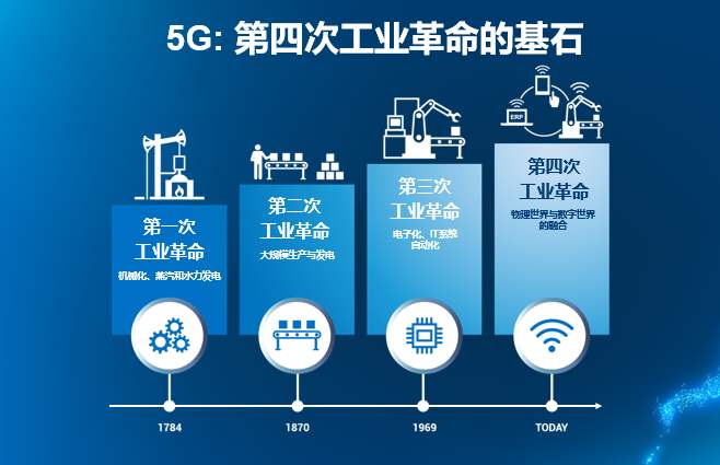 5g 工業(yè)互聯(lián)網(wǎng),推動制造業(yè)經(jīng)濟(jì)發(fā)展