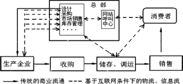 鹽城的王先生登錄了總部位于廣州的某交通導航設(shè)備公司網(wǎng)站.為自己的愛車訂購了一套gps導航設(shè)備.兩天后在家收到了貨.下圖為該公司基于互聯(lián)網(wǎng)條件下的生產(chǎn)組織.經(jīng)營網(wǎng)絡與傳統(tǒng)商業(yè)流通的示意圖