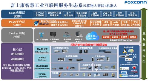富士康工業(yè)互聯(lián)網(wǎng)應(yīng)用技術(shù)創(chuàng)新 綠色循環(huán)的精密智能制造