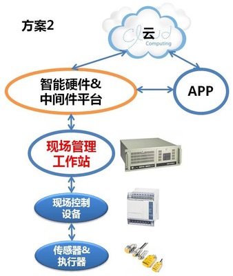 工業(yè)互聯(lián)網(wǎng)時(shí)代,智能硬件和中間件在制造業(yè)崛起-